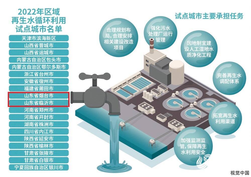 全国首批区域再生水循环利用试点城市名单公布 山东这两市入选