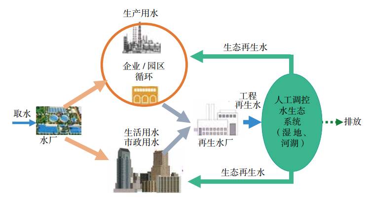 【新科技知识干部读本】城镇污水高效处理支撑城市水循环系统可持续发展