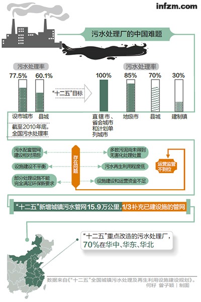 中国研发污水处理概念厂 3500座污水厂或将关门